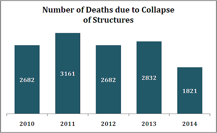 An Average of 7 Structures Collapsed Per Day in the Last 5 Years