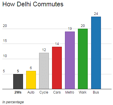 Present bus users in Delhi simply want more buses rather than a major system overhaul.