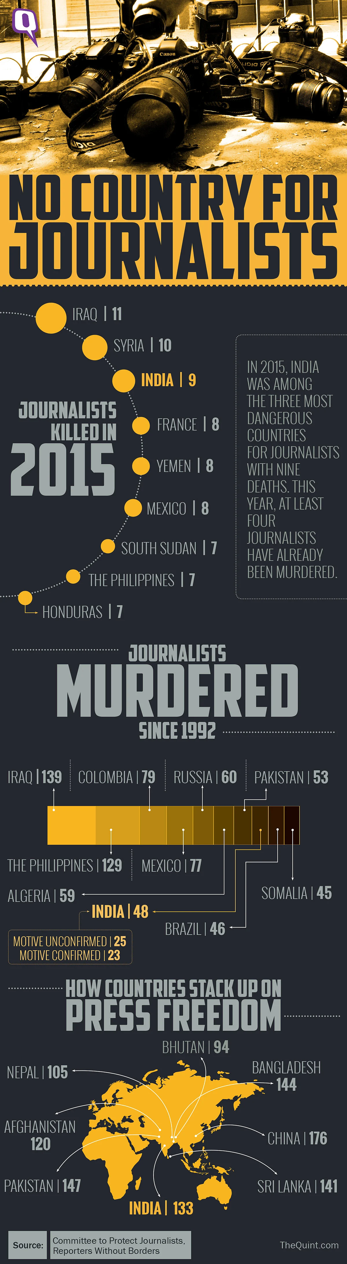 When it comes to press freedom, India ranks much lower on the list: 133 out of 180 nations. (Infographic: Rahul Gupta)