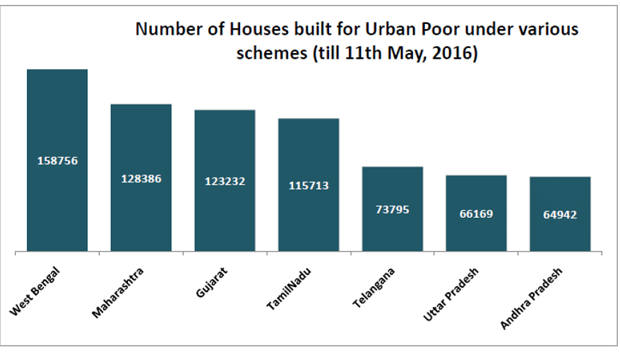 23 percent of the more than 10 lakh houses built for the urban poor since 2005 lie vacant due to varied reasons.