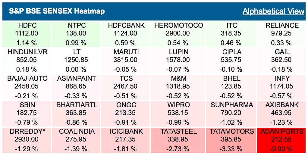 Domestic equities see continued weakness; Adani Ports is the biggest Sensex loser.