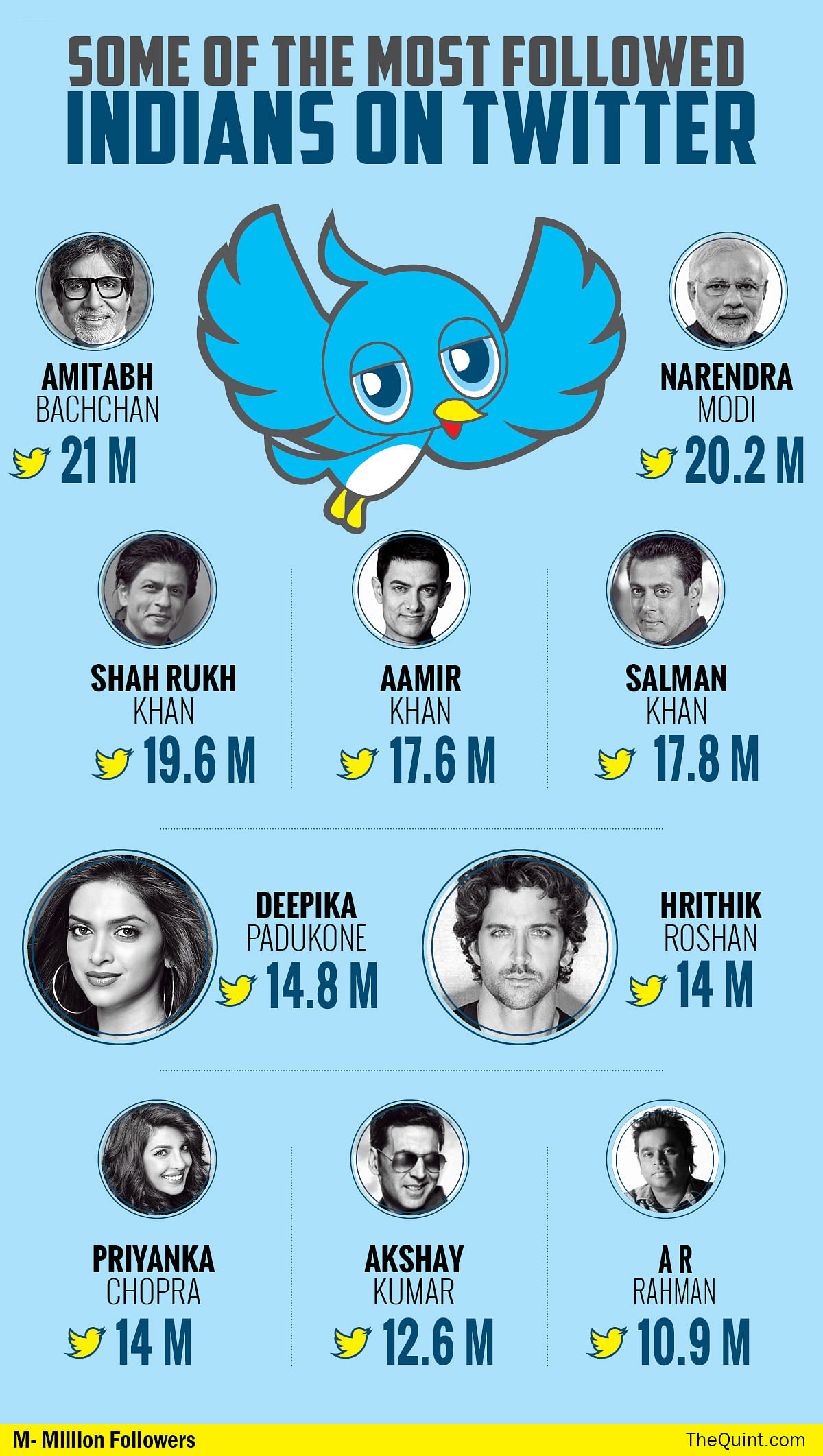 Such huge following in India’s Twitter universe is reserved for mostly Bollywood stars.