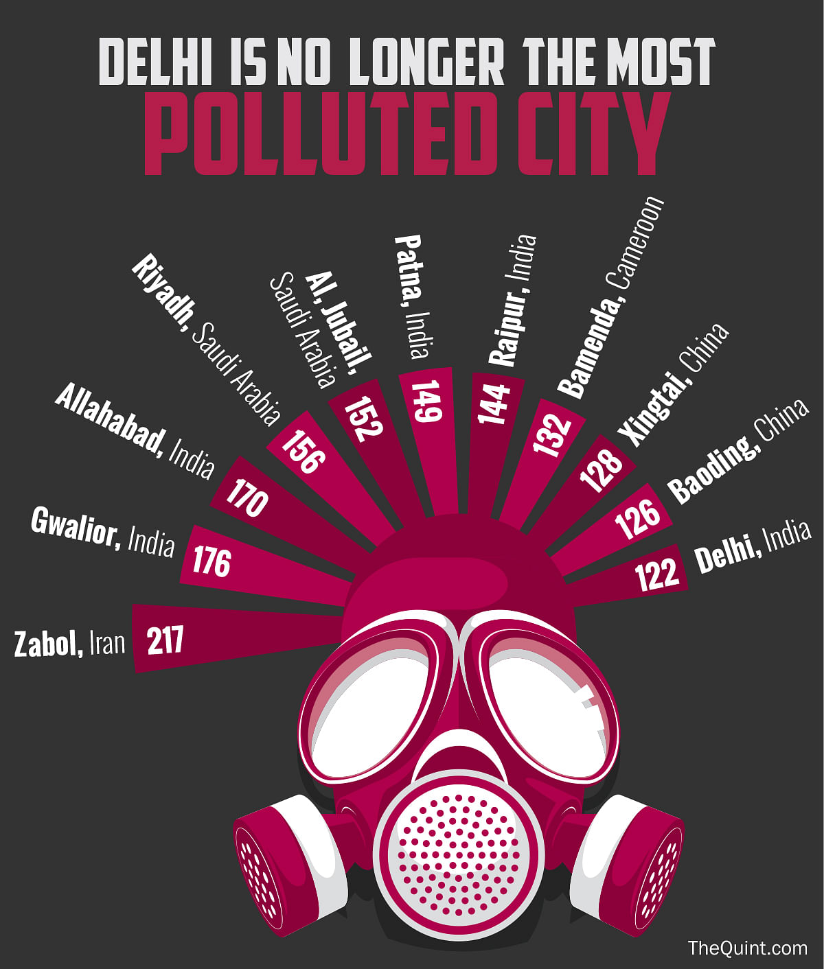 Delhi now ranks 11th among 3,000 cities according to a recent WHO report on urban air quality.