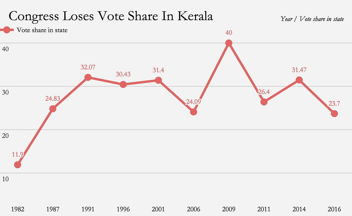 While BJP is gaining, Congress is left with only 15 percent of India.