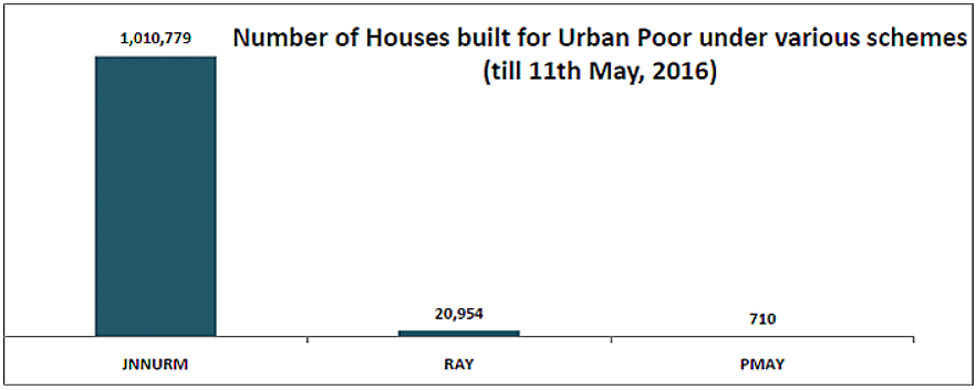 23 percent of the more than 10 lakh houses built for the urban poor since 2005 lie vacant due to varied reasons.