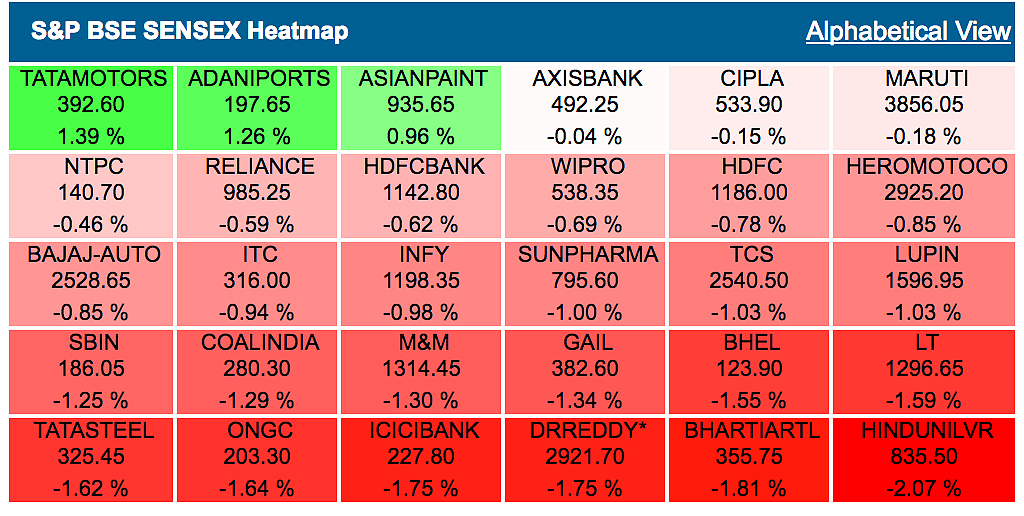 Sensex Tanks 250 Pts, Nifty Below 7,850 on Weak Data, Global Cues