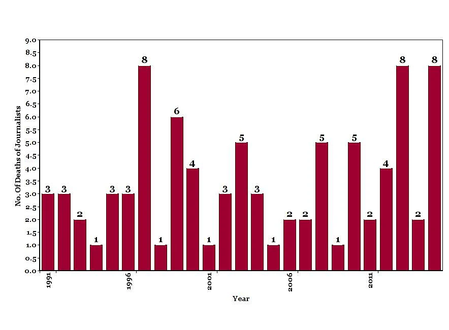Number of Deaths of Journalists (Media Workers and Family included) between 1991 and 2015, as collated by the Press Council of India in its report on Safety of Journalists. (Graph: <b>The Quint</b>/Pallavi Prasad)