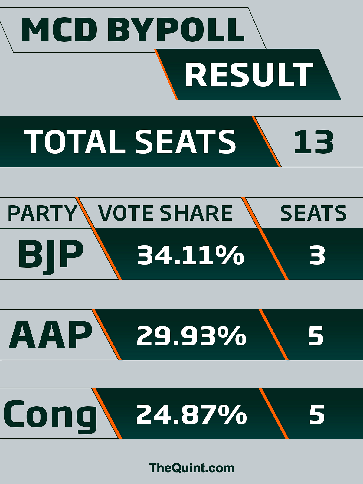The Congress has wrested back some of its votes from AAP in the MCD by-polls