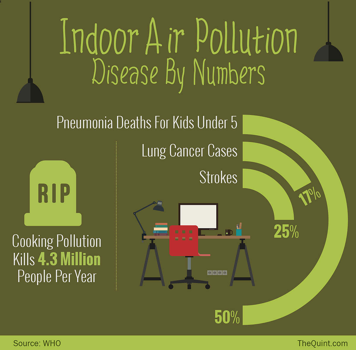 Millions of deaths every year are associated with indoor air pollution. (Photo: <b>The Quint</b>/Rahul Gupta)