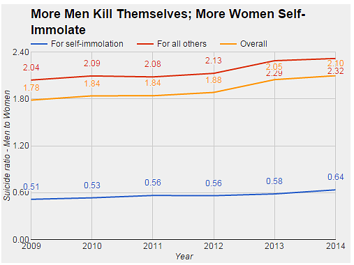 Self-immolation is related to high rates of suicide by housewives in India, as a result of domestic violence.