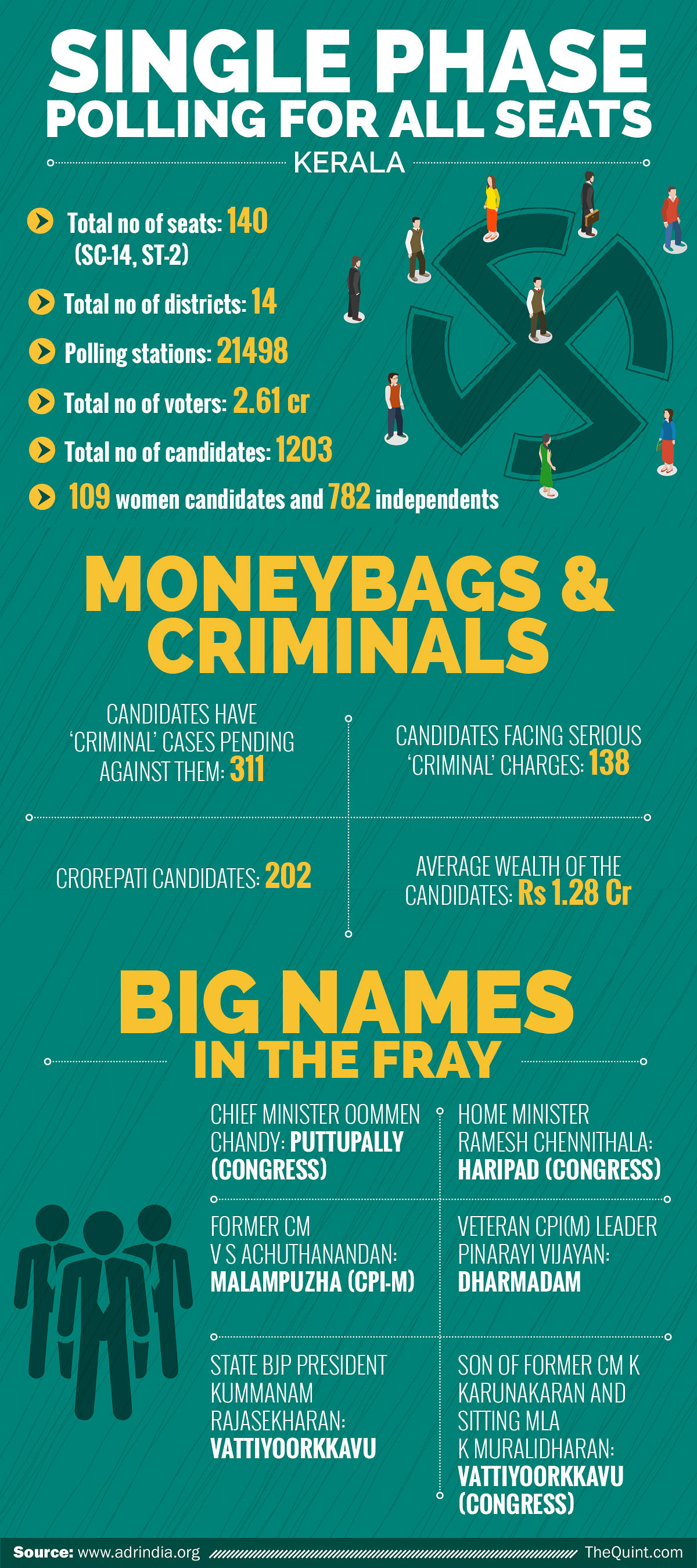 140 seats and 311 pending criminal cases against candidates. What you need to know before the Kerala elections. 