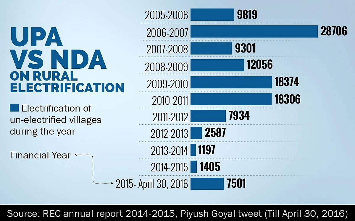 Sorry Piyush Goyal, UPA Still Holds Rural Electrification Record