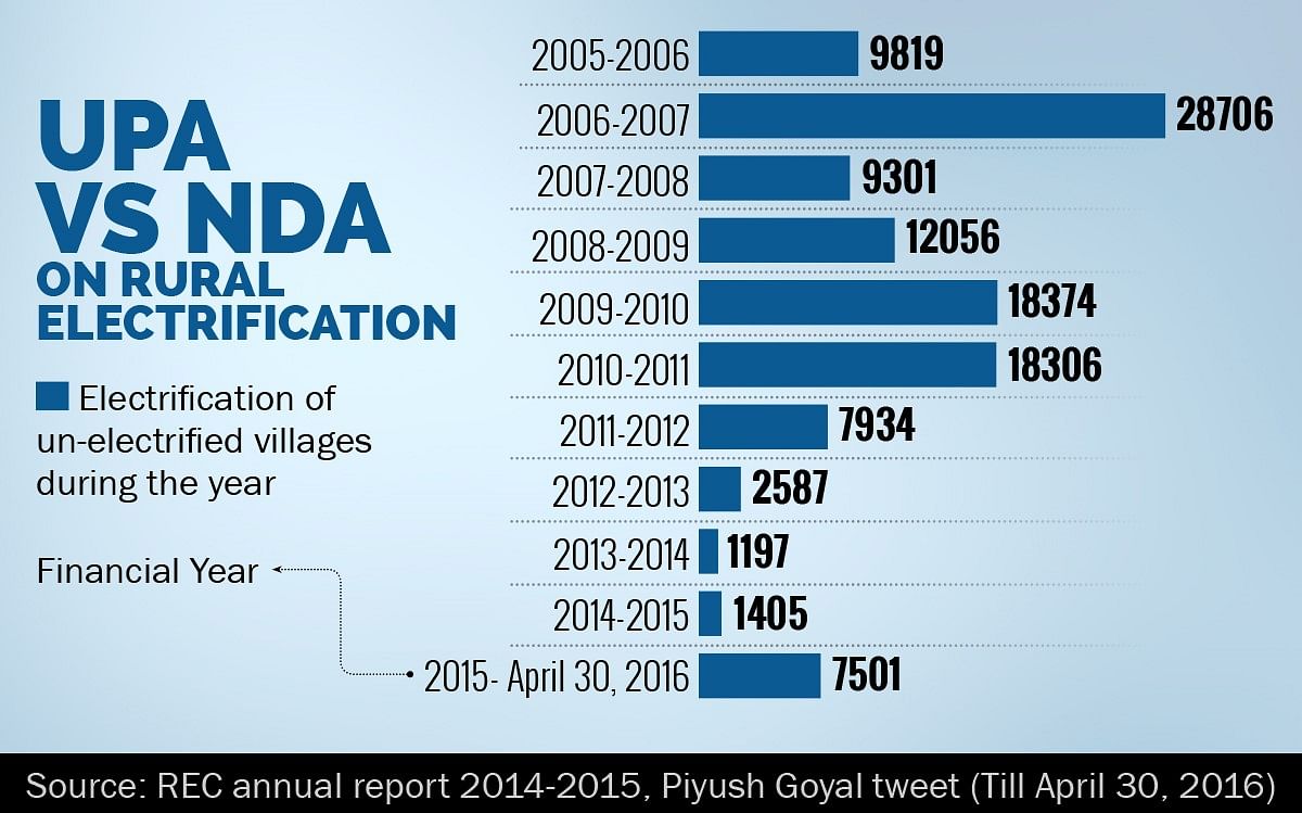 In sheer numbers, the UPA trumped the NDA in rural electrification but the latter may have had the more difficult job