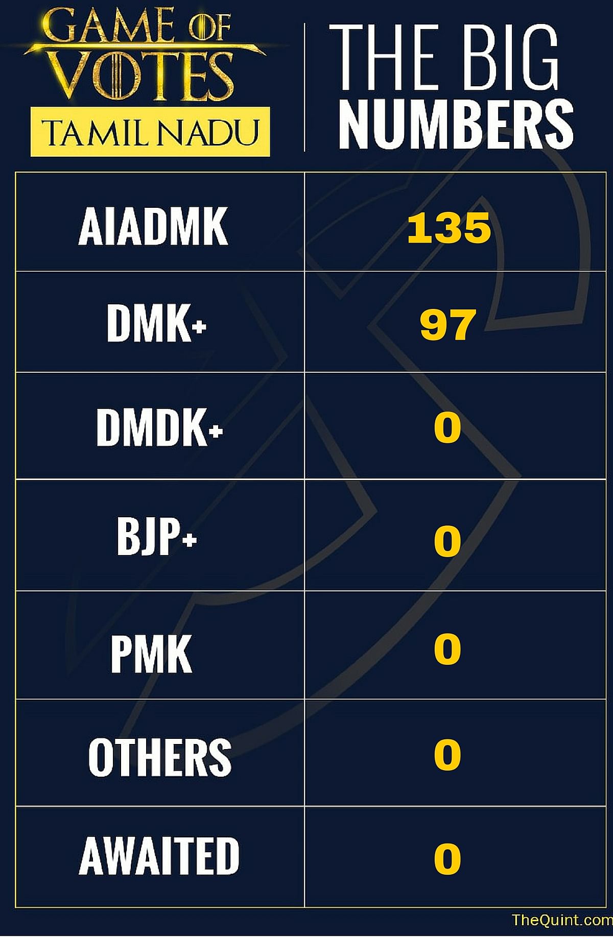 Tamil Nadu had seen a voter turn out of 74.26%, which ended in a majority for Jayalalithaa led AIADMK.
