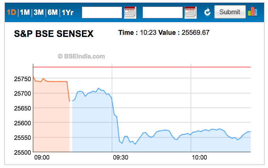 Sensex Tanks 250 Pts, Nifty Below 7,850 on Weak Data, Global Cues