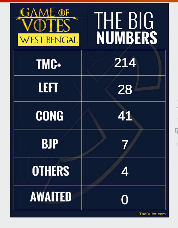 A mixed day for the CPI(M) and major pitfalls ahead.