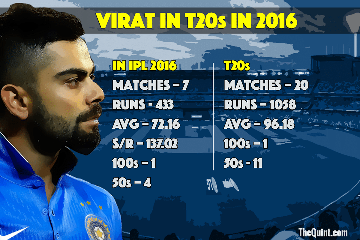 The Quint takes a look at Virat Kohli’s career through numbers.