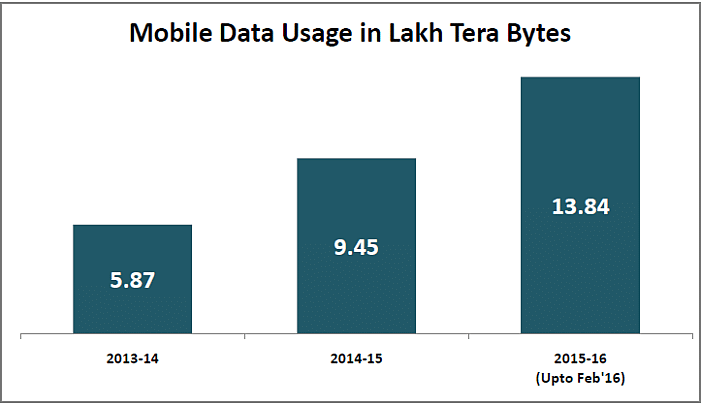 

As more people are accessing the internet through their mobile phones, mobile data usage is increasing by the day. 
