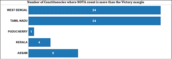 NOTA polled close to 17 lakh votes in the 5 states that voted this time.