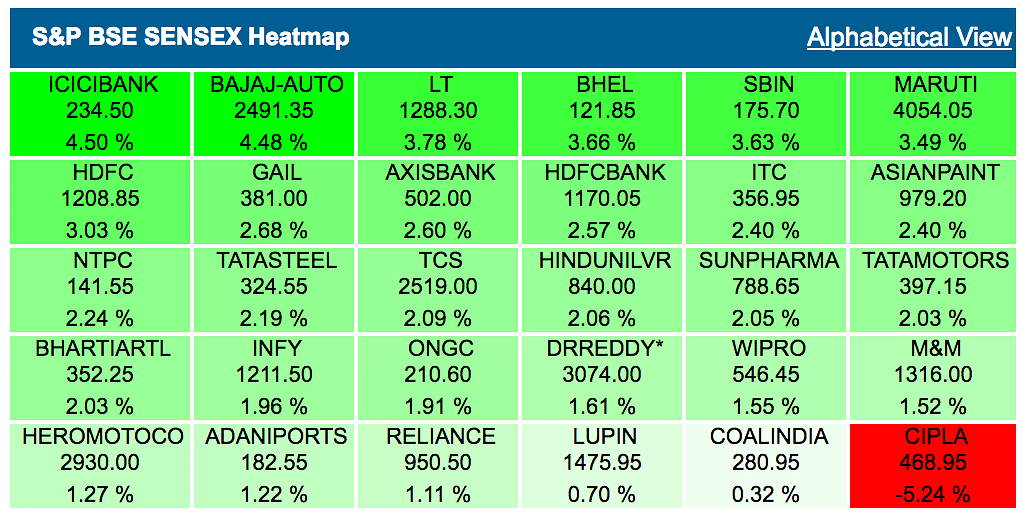 Stocks in India cheer the rally across global markets.