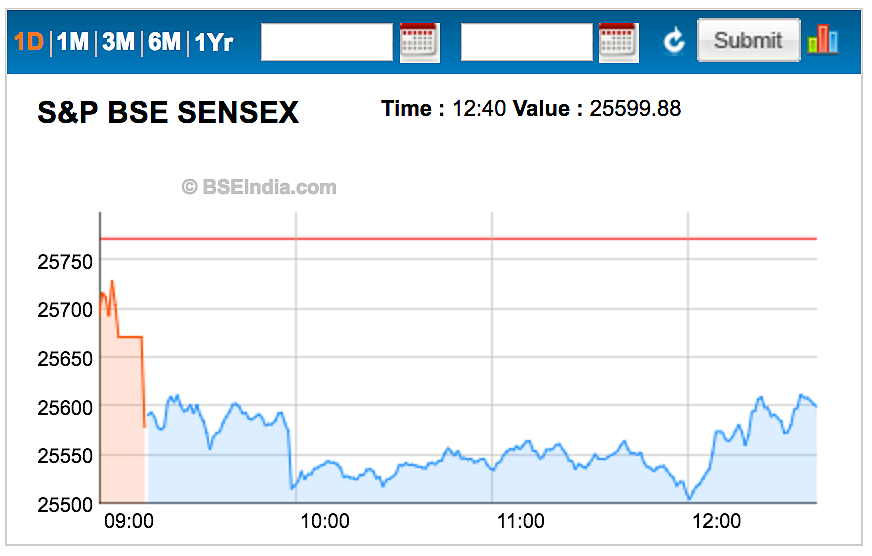 Sensex, Nifty Pare Some Losses After SBI Gains; Auto Stocks Tumble