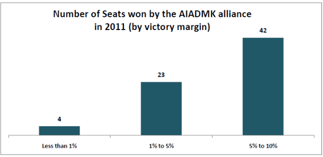 The 69 seats that were won with a slender margin by the AIADMK in 2011 might hold the key.