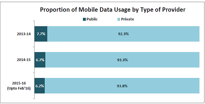 

As more people are accessing the internet through their mobile phones, mobile data usage is increasing by the day. 