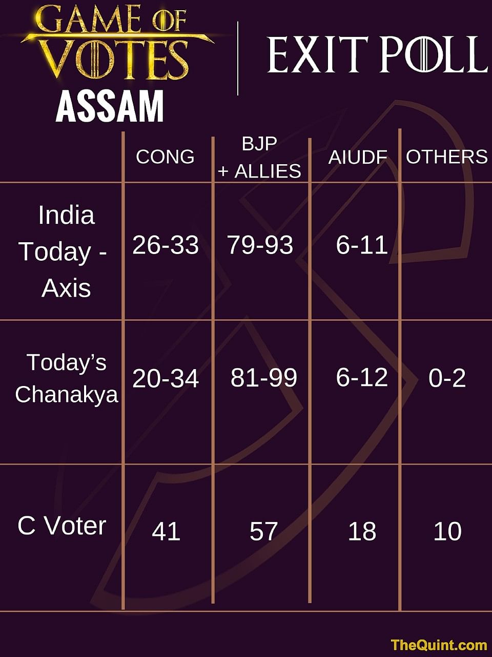 Exit poll projections for Assam, live for you. 