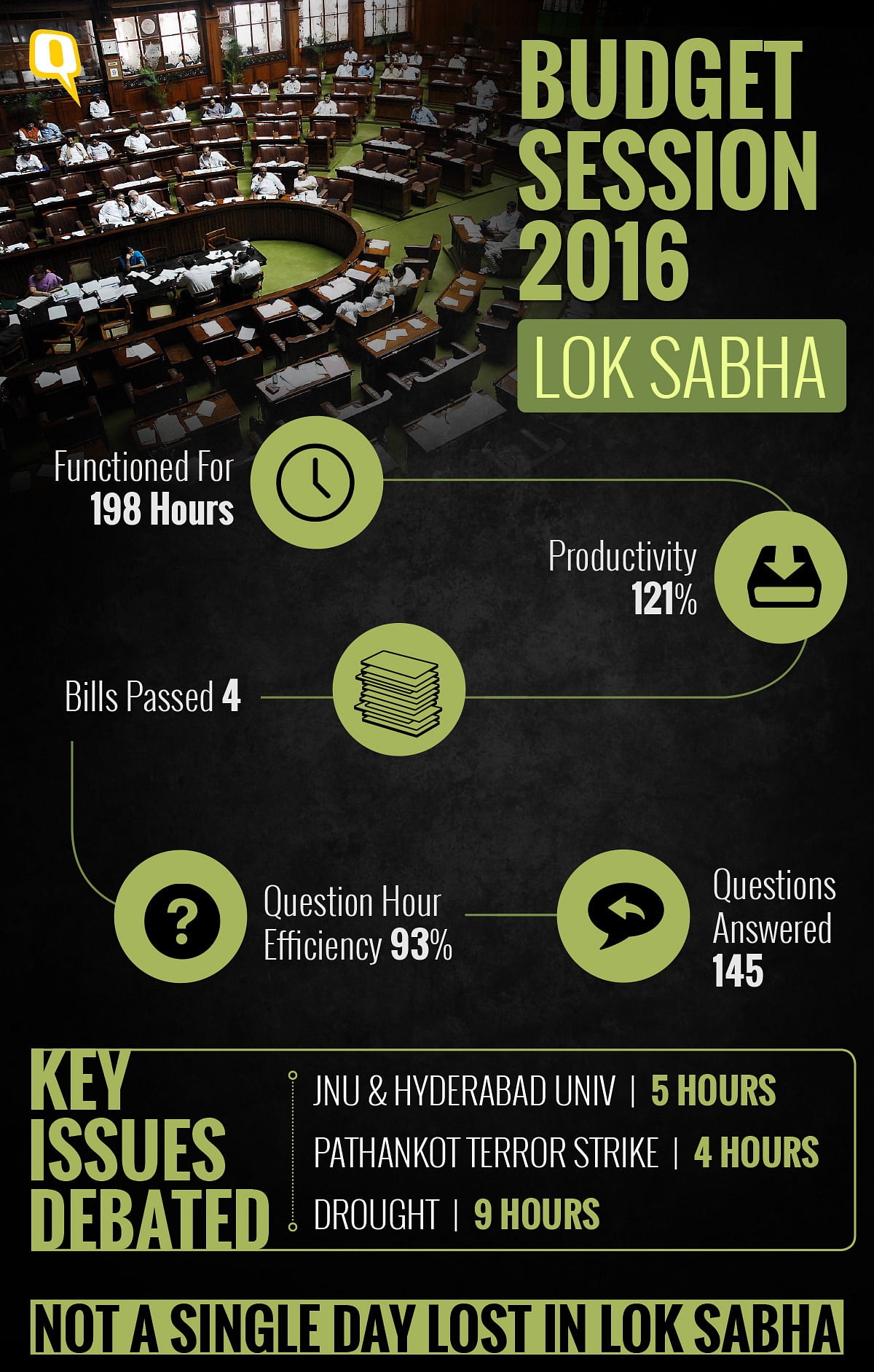 LS functioned for 198 hours and passed four bills, while the RS functioned for 150 hours and passed 11 bills.