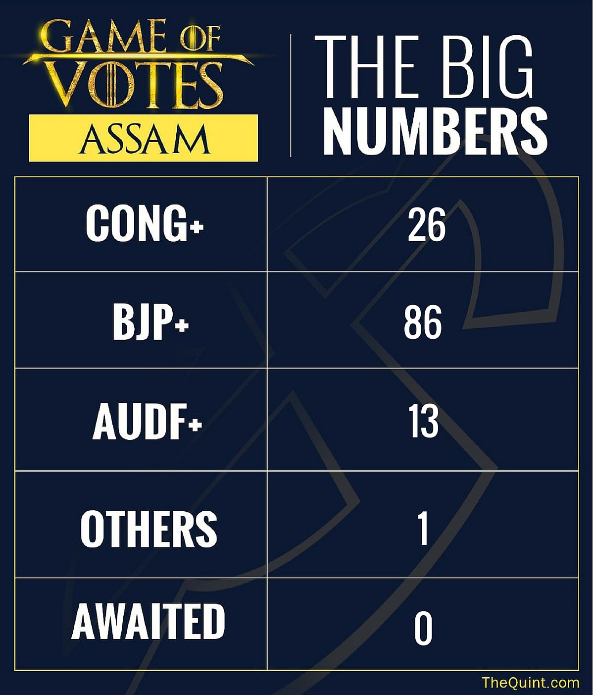 The counting of votes for the Assam assembly elections has begun.