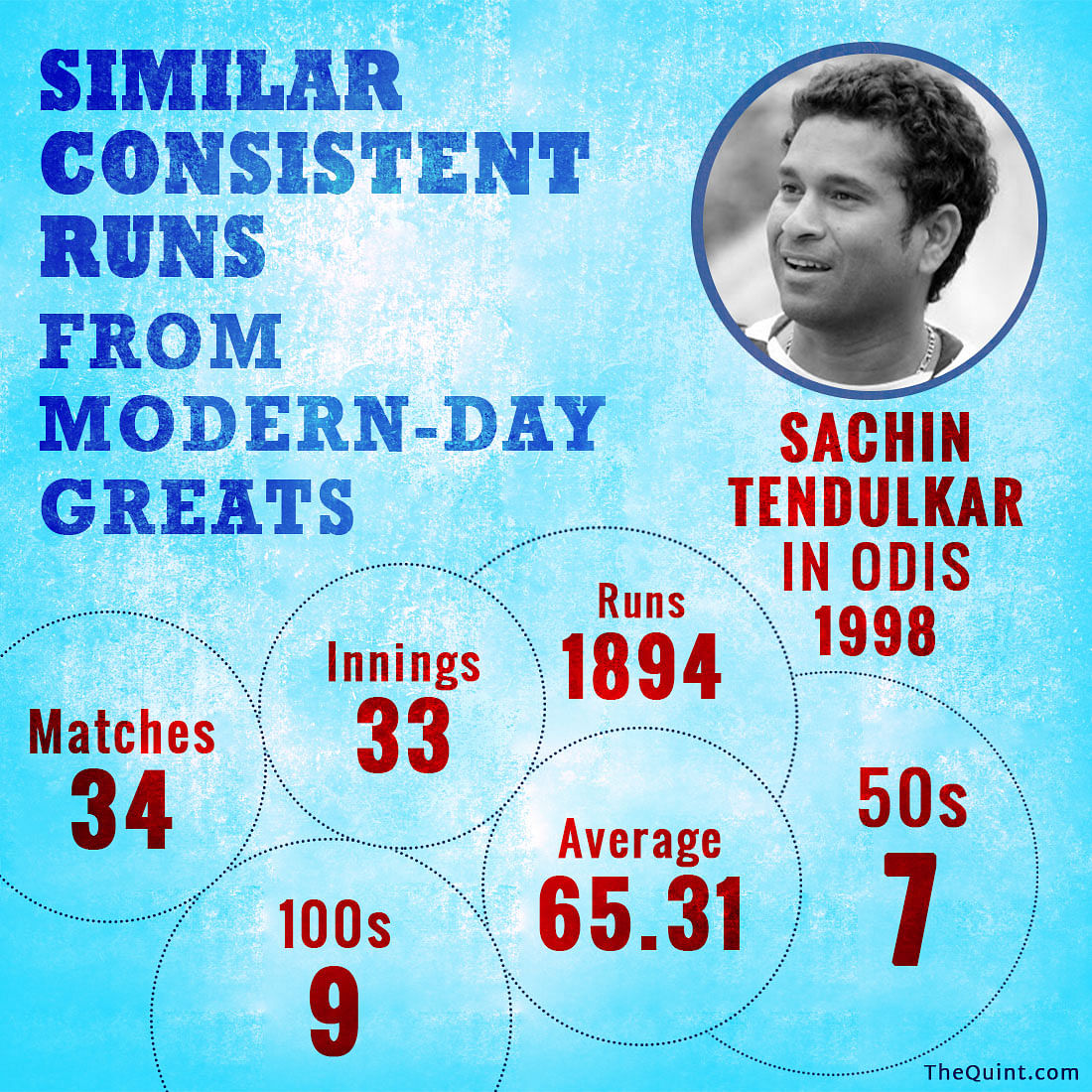 Here’s comparing Virat Kohli’s blistering run this year to that of legends like Viv Richards and Sachin Tendulkar.