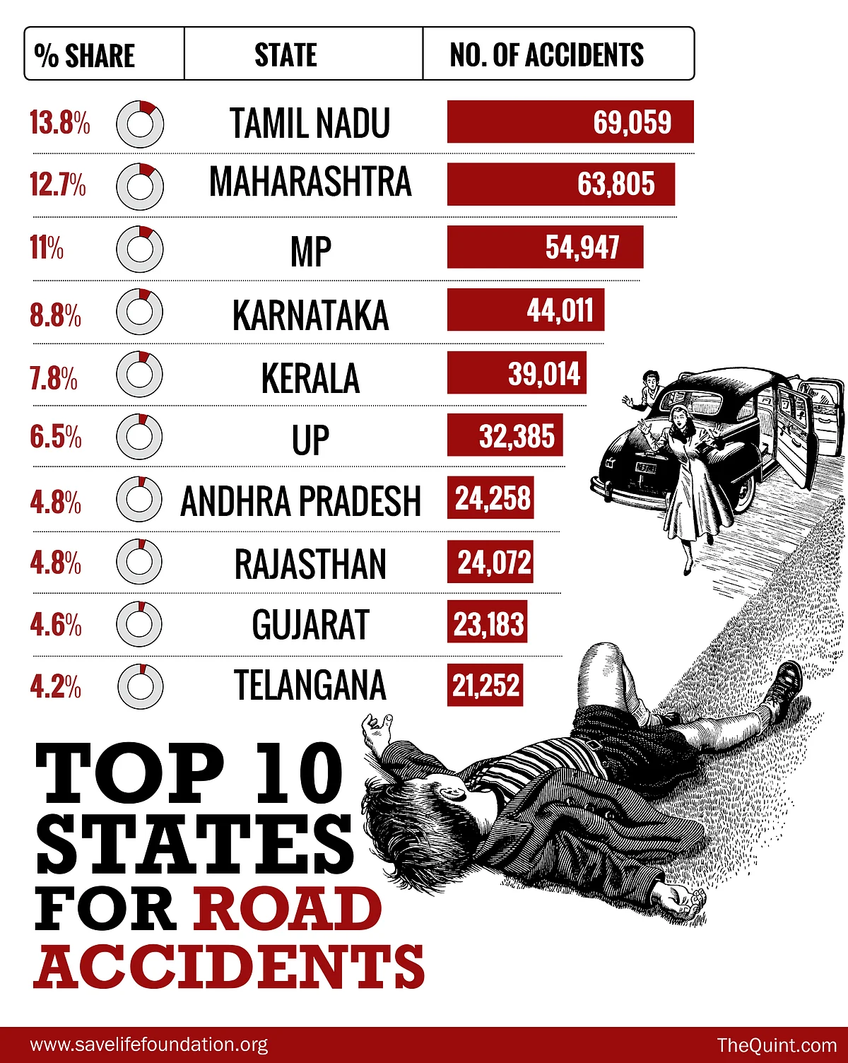 State-wise data of road accidents in 2015. (Photo: Rahul Gupta/<b>The Quint</b>)