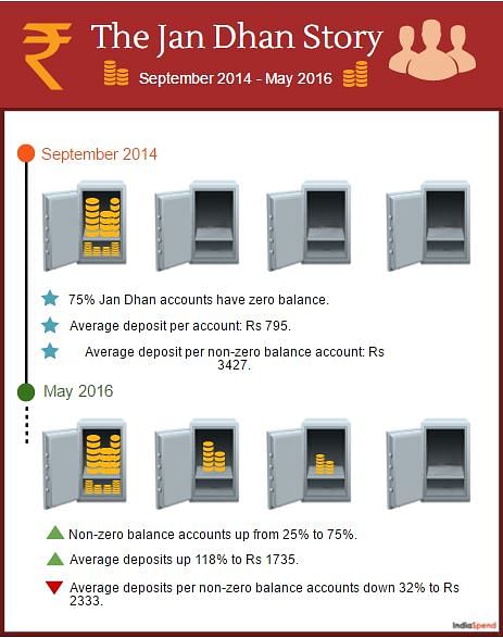 

PMJDY deposits increased nearly eight-fold from September 2014 to  May 2016.