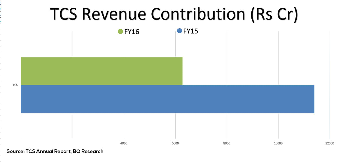 The dividend payout is an increase over FY14, but much lower than the enhanced dividend paid out in FY15.