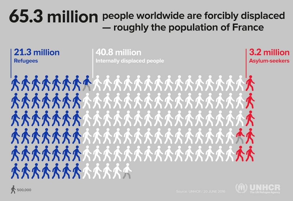 In 2015, 24 people were displaced every single minute in the world, according to the UNHCR report.
