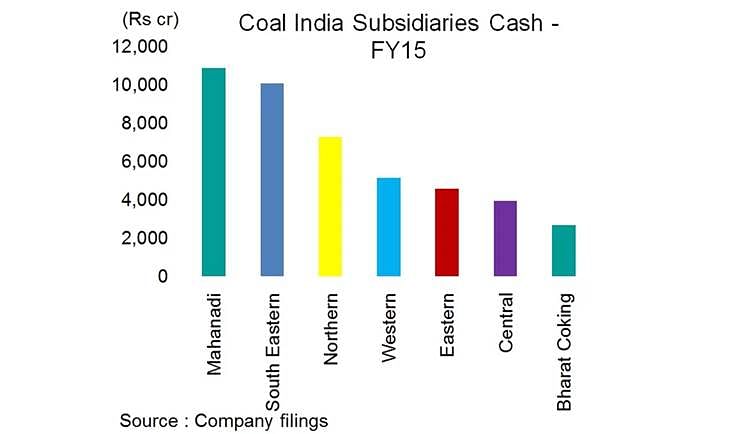 Coal India’s standalone cash stood at Rs 4,464 crore, while consolidated cash stood at Rs 38,313 crore.