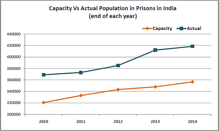 The average expenditure per inmate has gone up from Rs 19447 in 2010-11 to Rs 29538 in 2014-15.