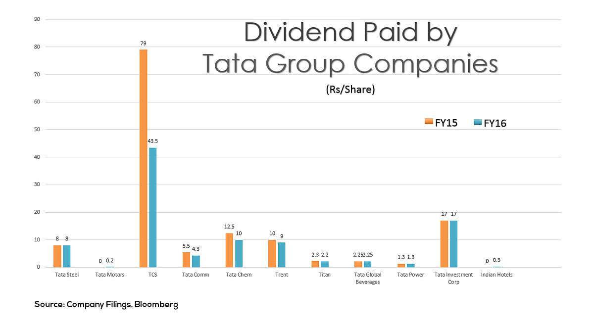 The dividend payout is an increase over FY14, but much lower than the enhanced dividend paid out in FY15.