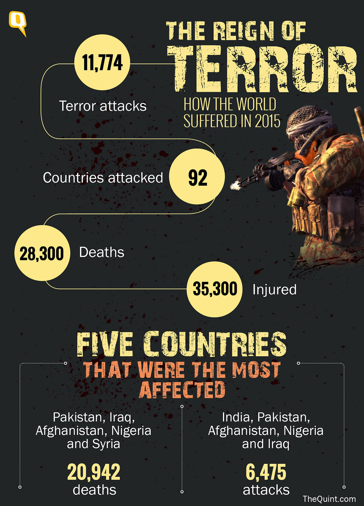 India, Pakistan, Iraq, Afghanistan and Nigeria were most affected by terrorism last year.