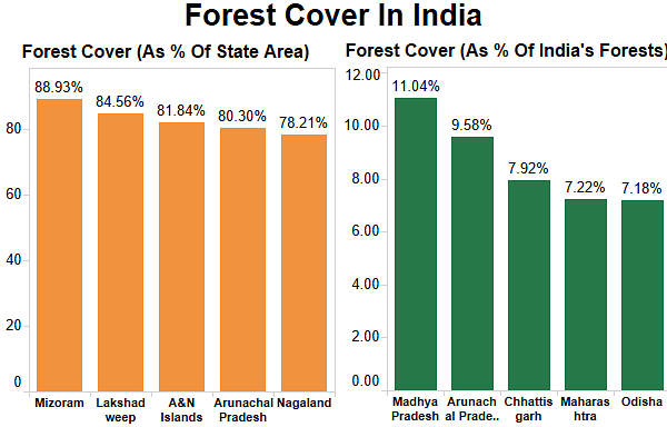   India’s forests now cover 701,673 sq km, or 21.34 per cent of the country, compared to 640,819 sq km 29 years ago.