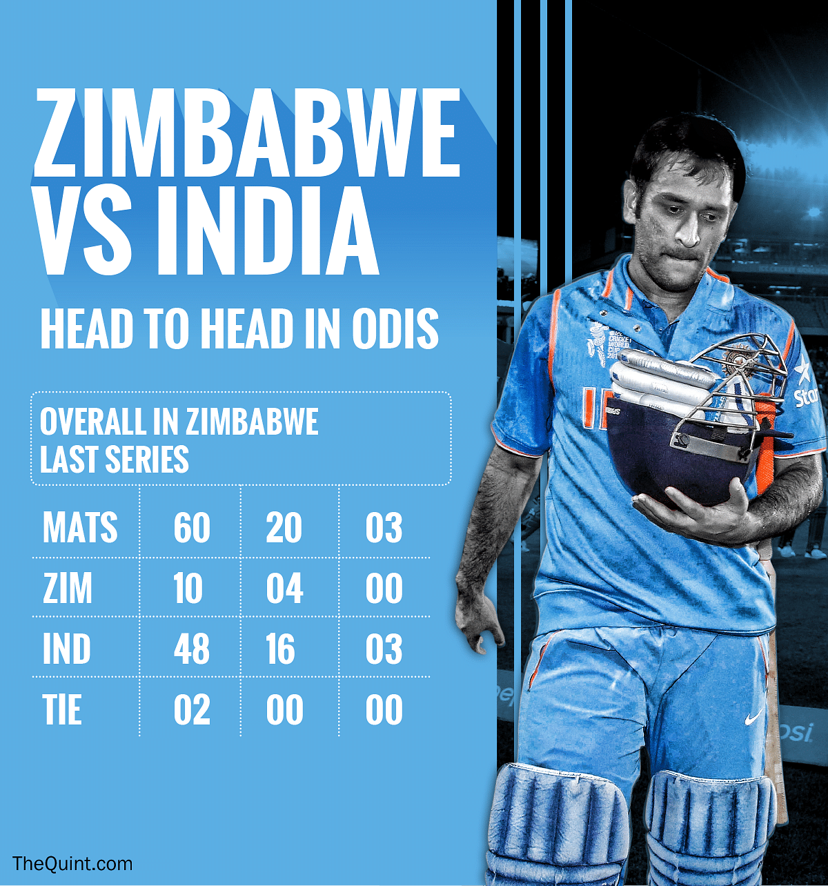 MS Dhoni will be up against new challenges in India’s tour of Zimbabwe, which begins on Saturday.