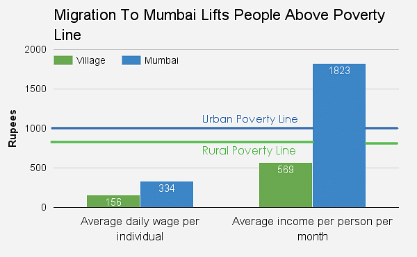 

Despite hardships, migrants earn enough money in Mumbai’s construction industry to climb above the poverty line.