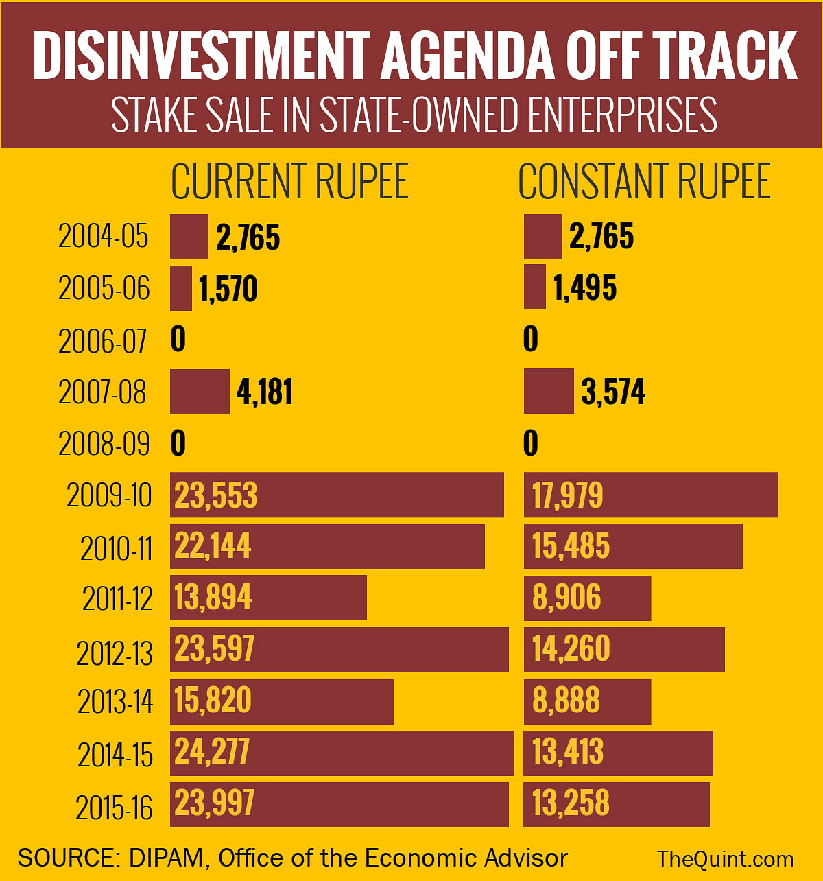 From disinvestment to financial inclusion, NDA govt’s achievements are merely boastful claims, writes Amitabh Dubey.