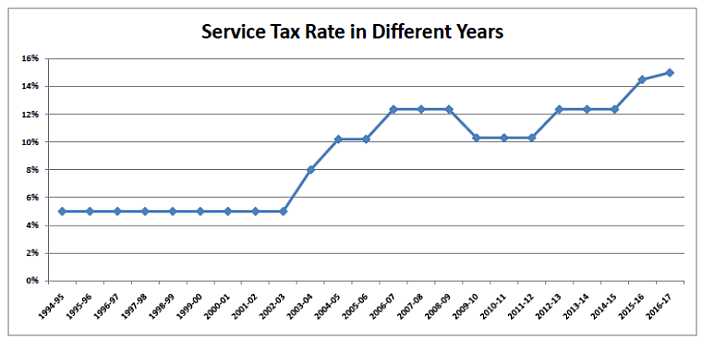  With the introduction of the Krishi Kalyan Cess, service tax rate is now 15 percent.