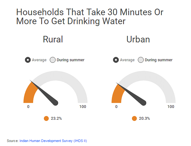 

In India, one in four rural households spends more than half an hour walking to a water source.