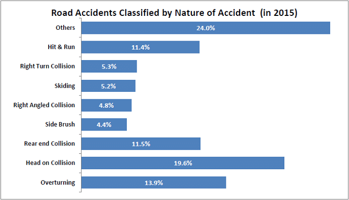Turns out 21% of the drivers involved in a road accident, don’t have a driver’s license. 