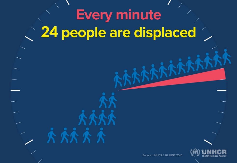 In 2015, 24 people were displaced every single minute in the world, according to the UNHCR report.