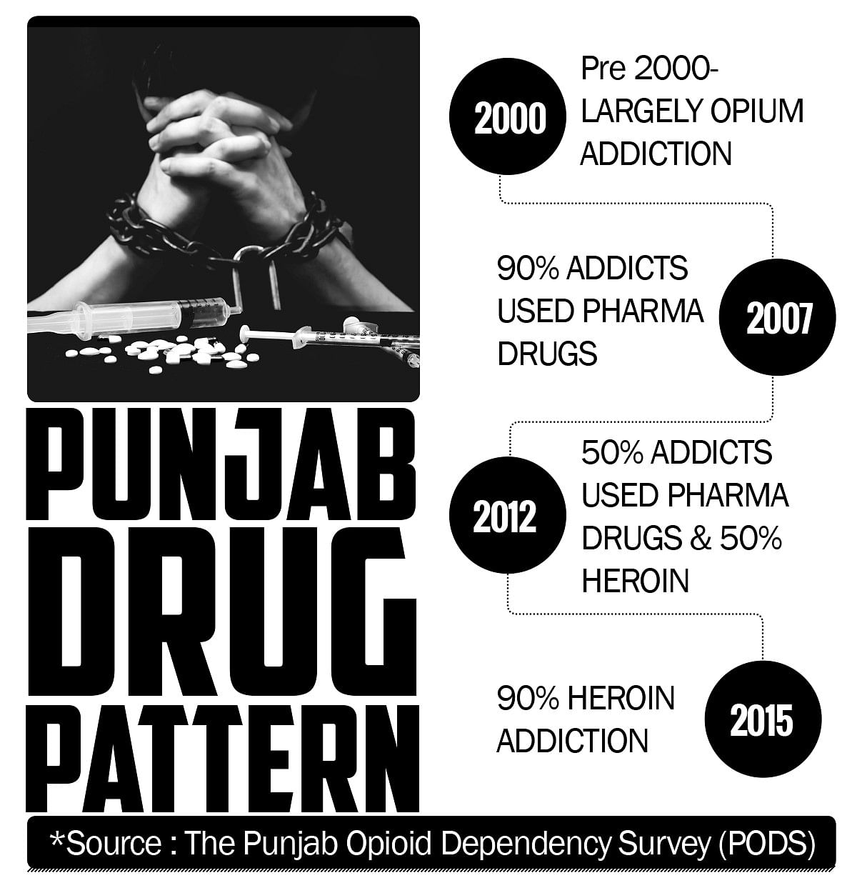 While Punjab CM asks for death penalty for convicted drug peddlers, we decode the state’s drug menace.