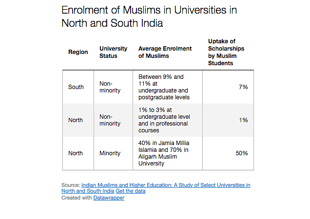 Despite trebling in the decade ending 2010,  rate of Muslim enrolment in trailed the national figure of 23.6%