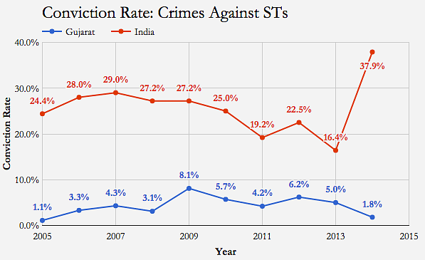 Generally, the conviction rate for all crimes registered under the Indian Penal Code nationwide was 45.1% in 2014. 